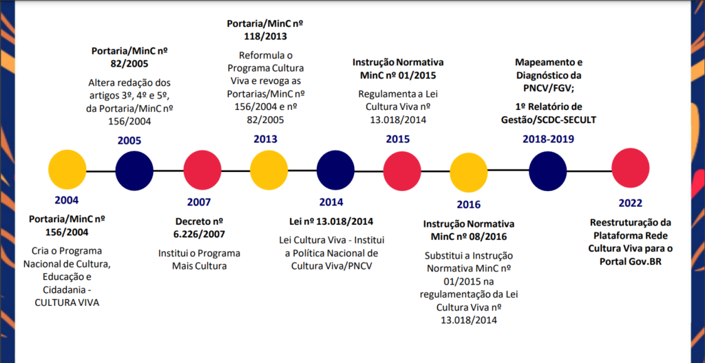 Rede das Produtoras Colaborativas encerra primeiro ciclo de formação com 20 Agentes Cultura Viva do país